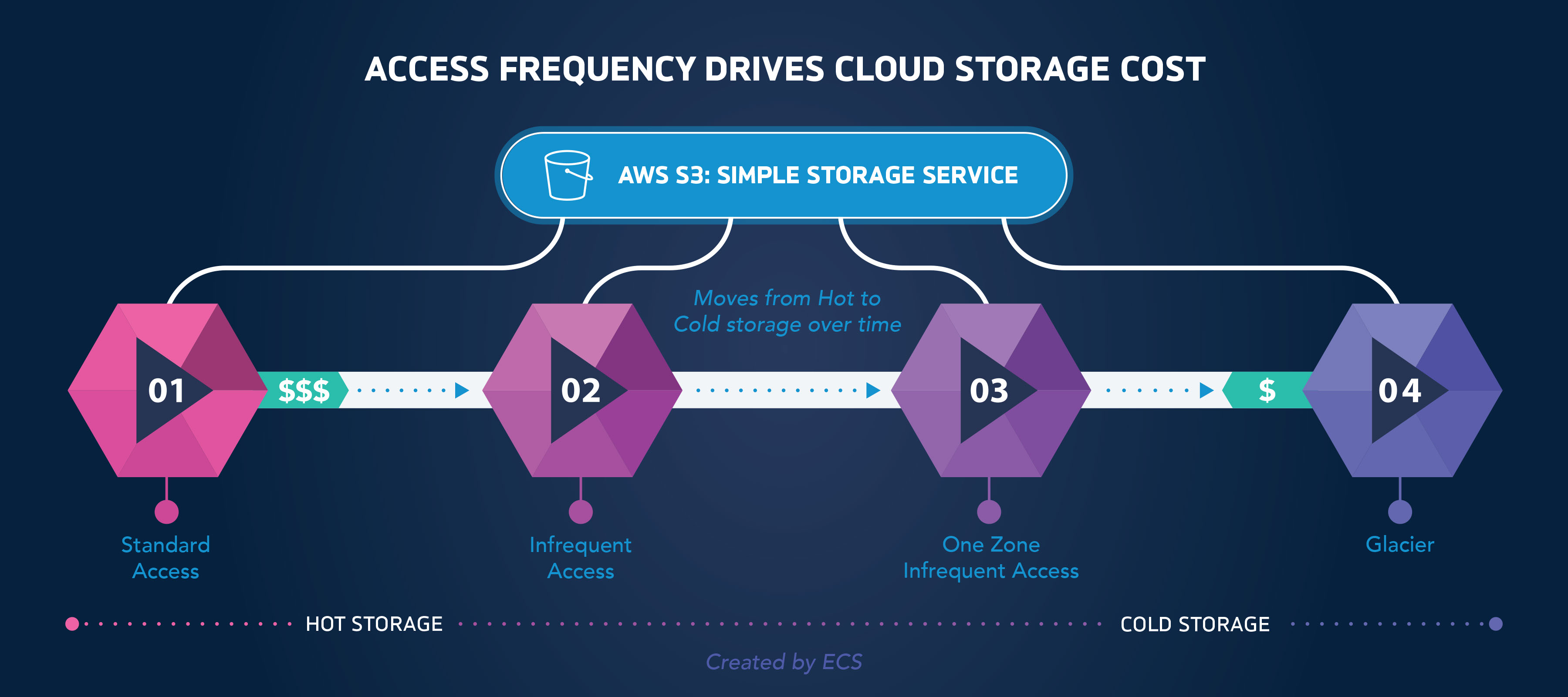 AWS S3 storage service workflow