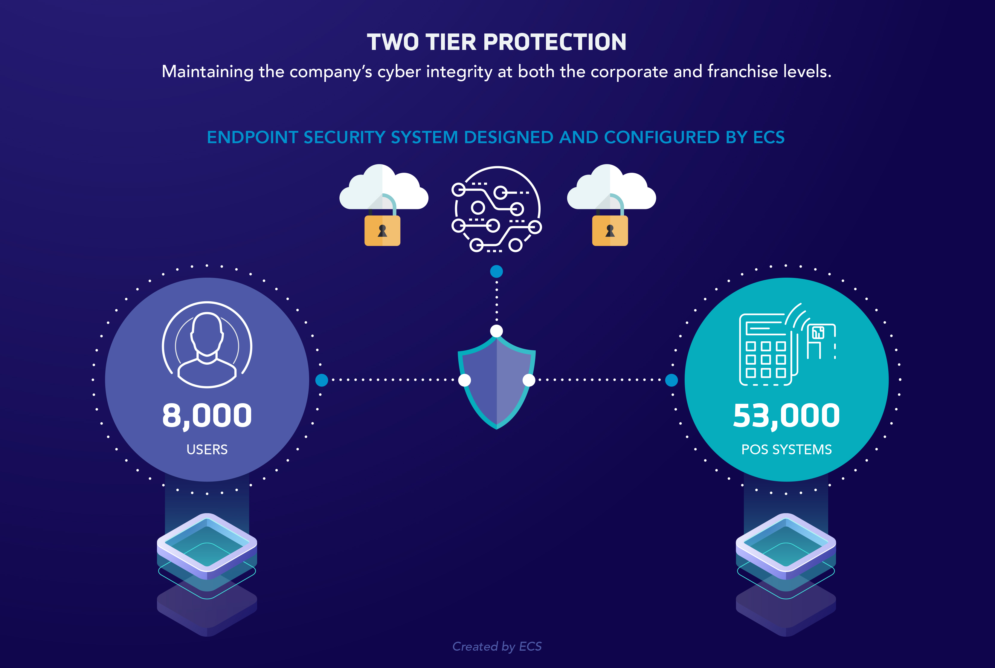 ECS user endpoint security system