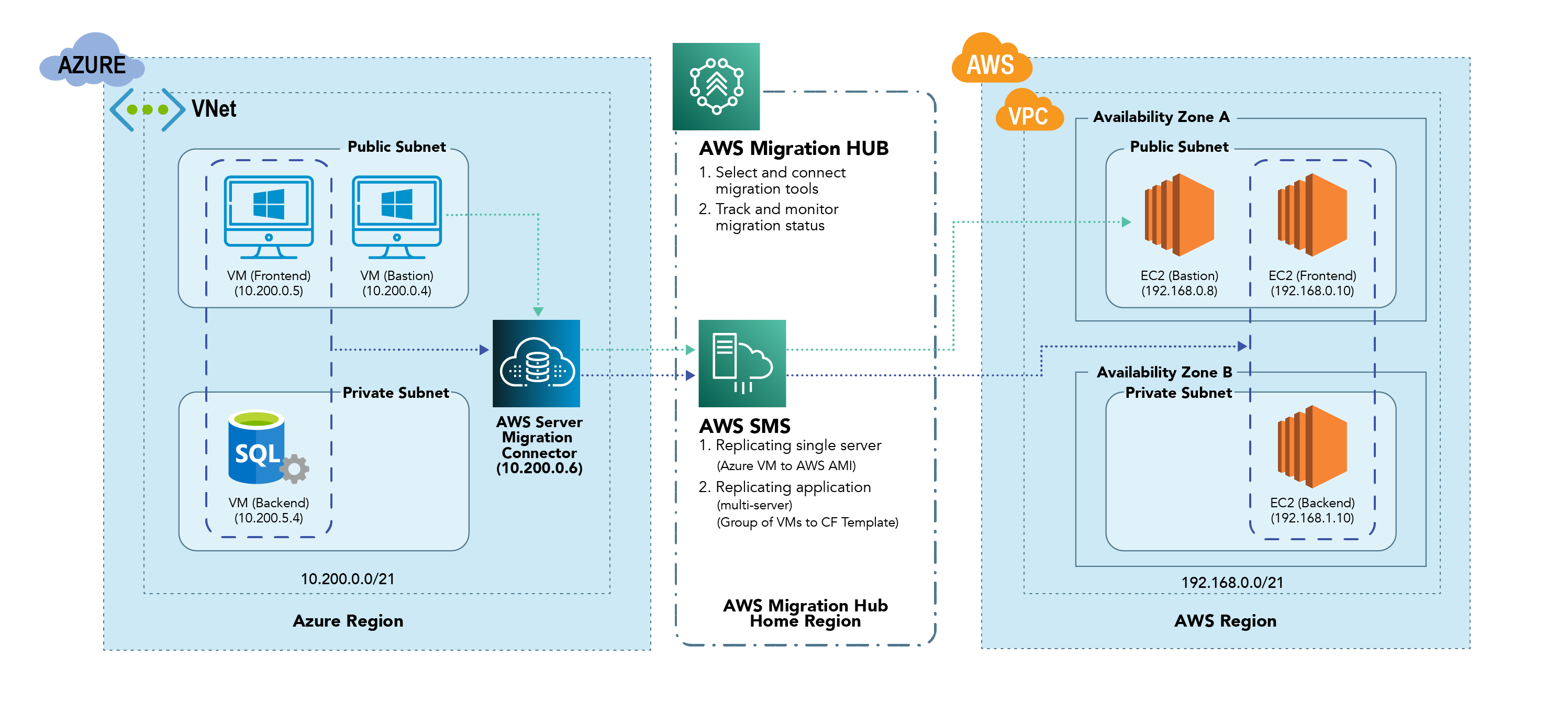 Migration tools. AWS 63013 подключение модуля.