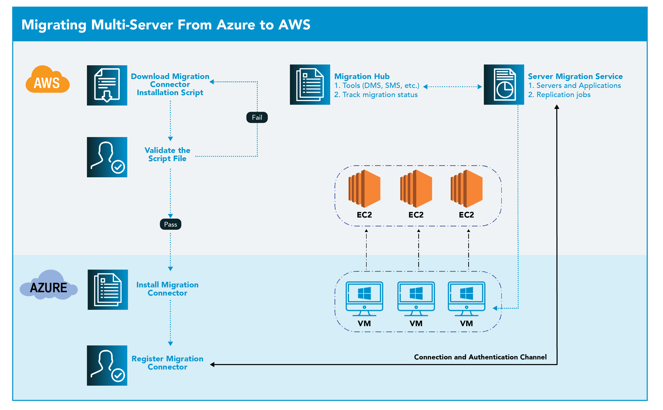 Migration tools. Миграция с AWS. Настройка Мульти сервера. Agrovent Multi Server 2 руководство.